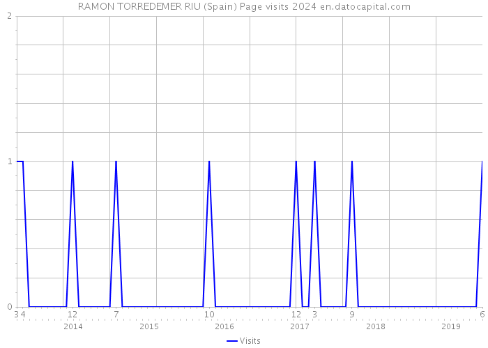 RAMON TORREDEMER RIU (Spain) Page visits 2024 