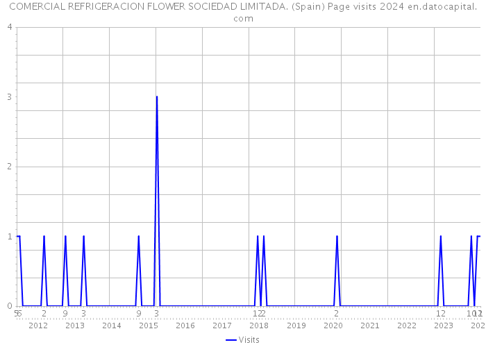 COMERCIAL REFRIGERACION FLOWER SOCIEDAD LIMITADA. (Spain) Page visits 2024 