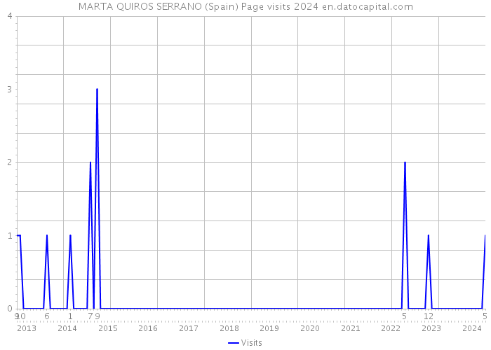 MARTA QUIROS SERRANO (Spain) Page visits 2024 