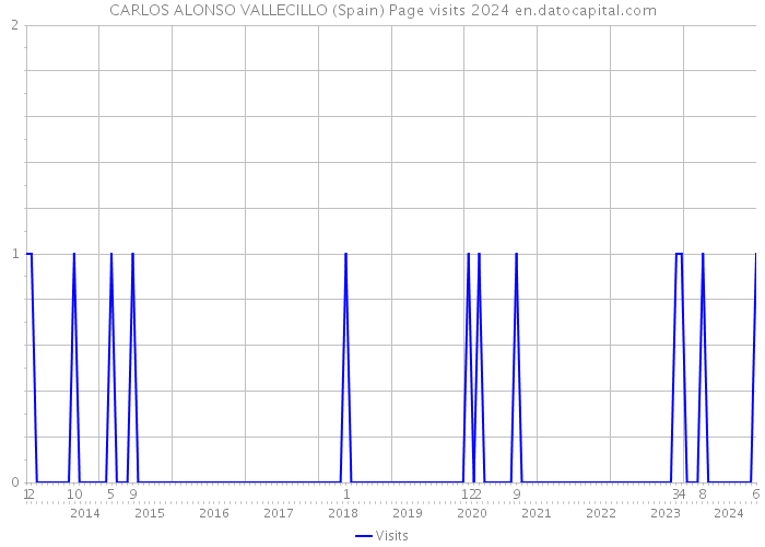 CARLOS ALONSO VALLECILLO (Spain) Page visits 2024 