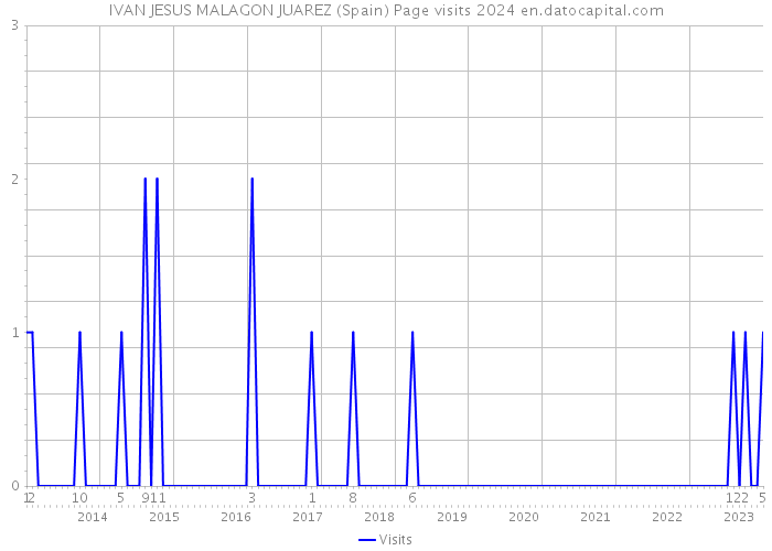 IVAN JESUS MALAGON JUAREZ (Spain) Page visits 2024 