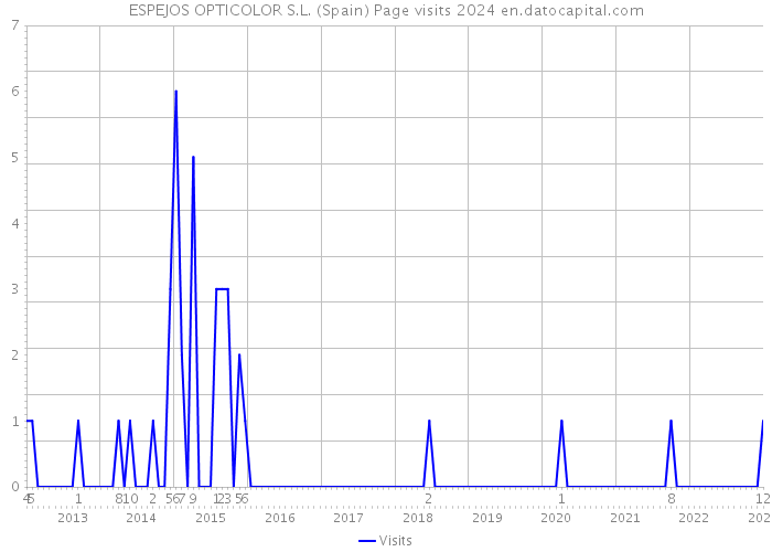 ESPEJOS OPTICOLOR S.L. (Spain) Page visits 2024 