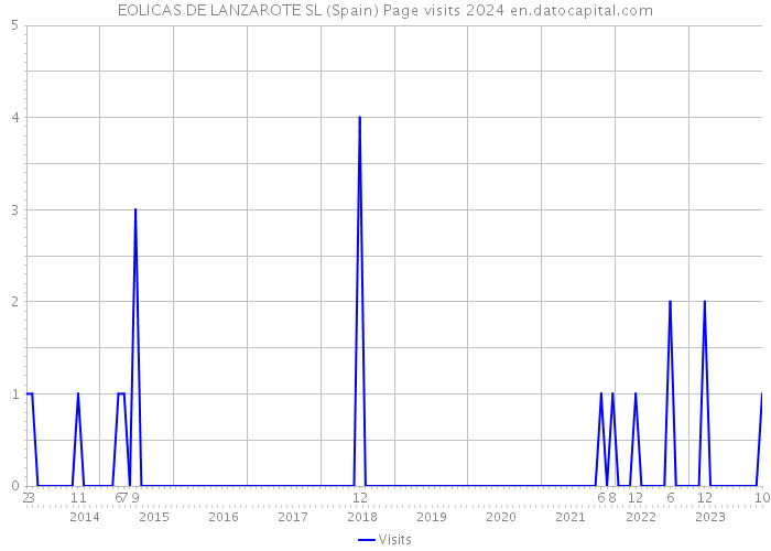 EOLICAS DE LANZAROTE SL (Spain) Page visits 2024 
