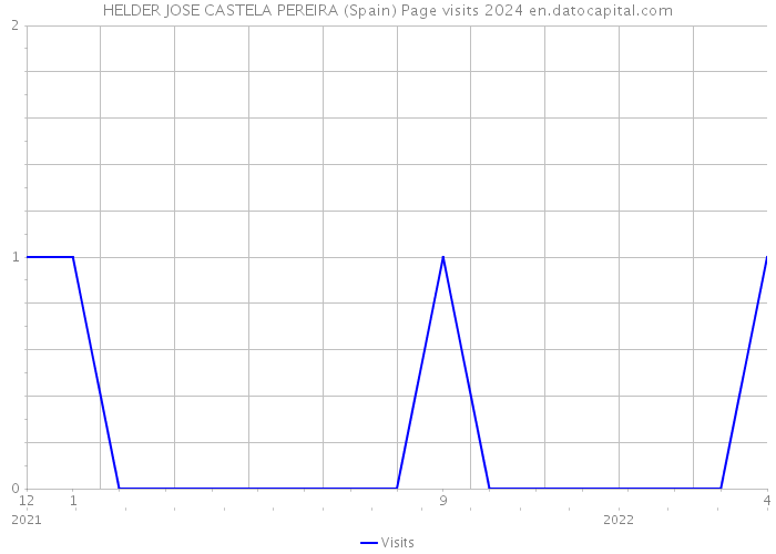 HELDER JOSE CASTELA PEREIRA (Spain) Page visits 2024 