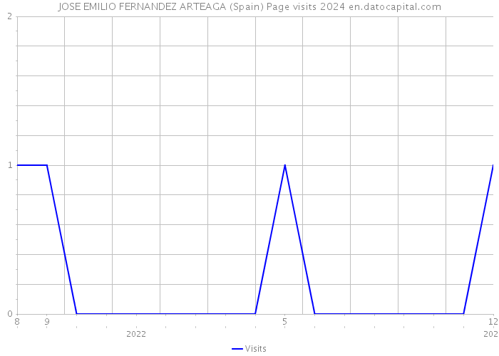 JOSE EMILIO FERNANDEZ ARTEAGA (Spain) Page visits 2024 
