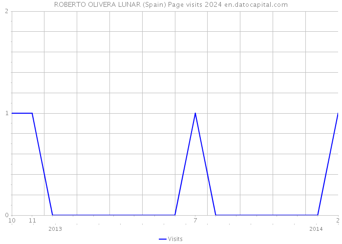 ROBERTO OLIVERA LUNAR (Spain) Page visits 2024 