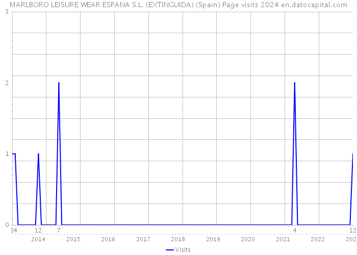 MARLBORO LEISURE WEAR ESPANA S.L. (EXTINGUIDA) (Spain) Page visits 2024 