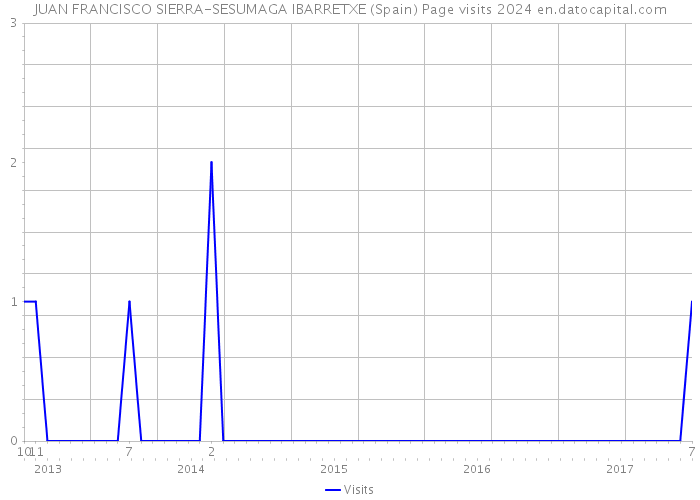 JUAN FRANCISCO SIERRA-SESUMAGA IBARRETXE (Spain) Page visits 2024 