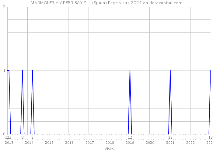 MARMOLERIA APERRIBAY S.L. (Spain) Page visits 2024 