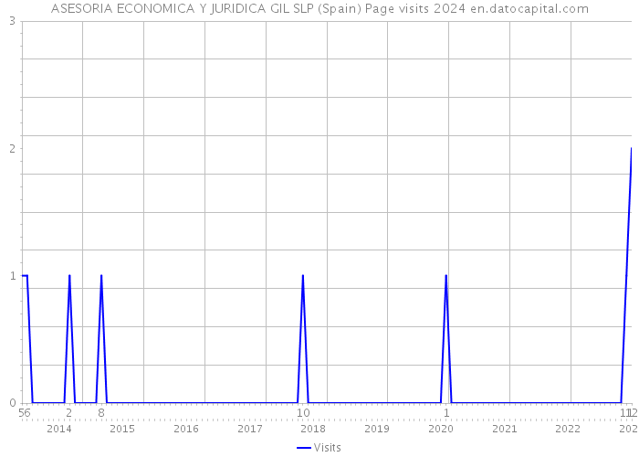 ASESORIA ECONOMICA Y JURIDICA GIL SLP (Spain) Page visits 2024 