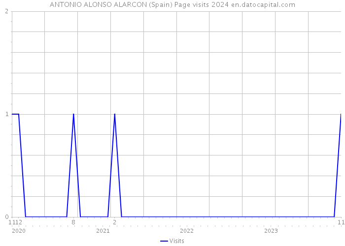 ANTONIO ALONSO ALARCON (Spain) Page visits 2024 