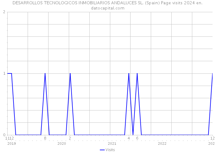 DESARROLLOS TECNOLOGICOS INMOBILIARIOS ANDALUCES SL. (Spain) Page visits 2024 