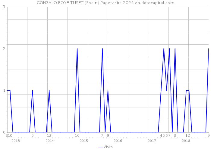 GONZALO BOYE TUSET (Spain) Page visits 2024 