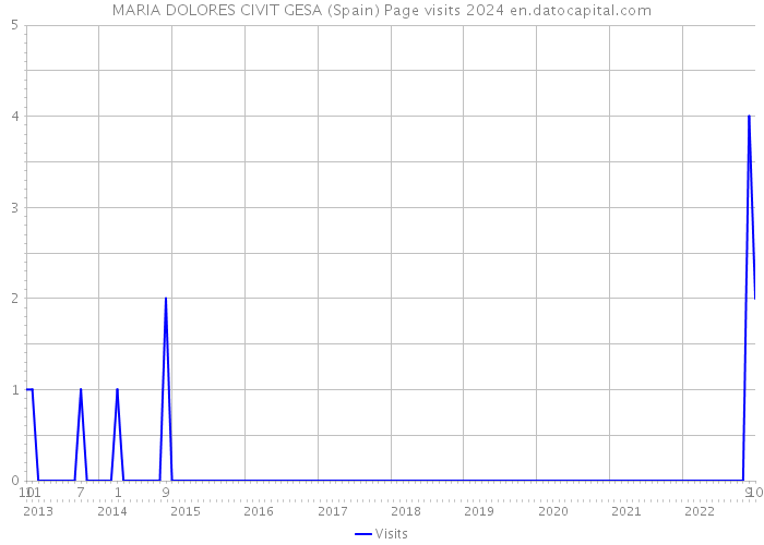 MARIA DOLORES CIVIT GESA (Spain) Page visits 2024 