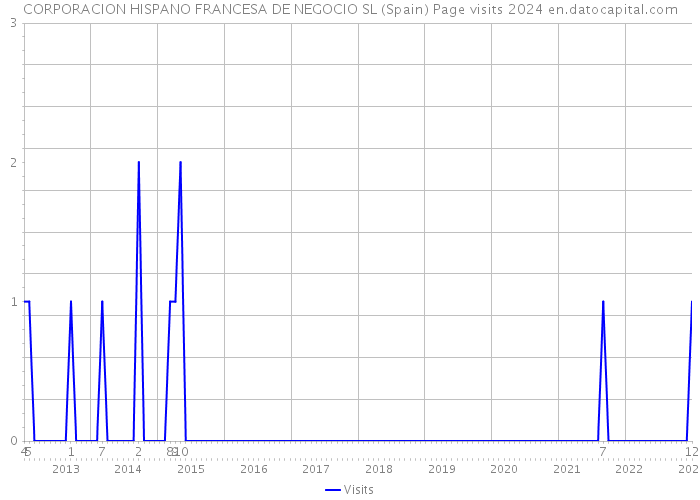 CORPORACION HISPANO FRANCESA DE NEGOCIO SL (Spain) Page visits 2024 