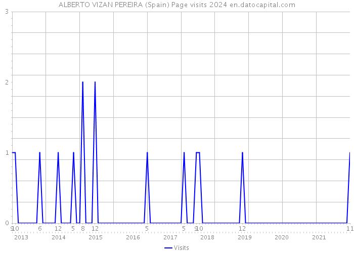 ALBERTO VIZAN PEREIRA (Spain) Page visits 2024 