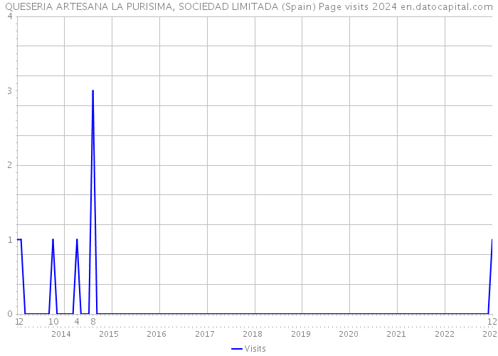 QUESERIA ARTESANA LA PURISIMA, SOCIEDAD LIMITADA (Spain) Page visits 2024 