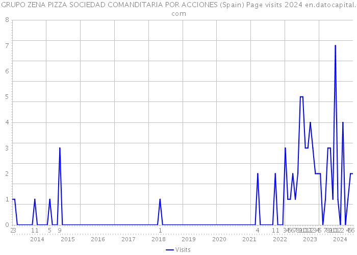 GRUPO ZENA PIZZA SOCIEDAD COMANDITARIA POR ACCIONES (Spain) Page visits 2024 