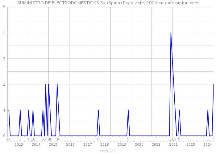 SUMINISTRO DE ELECTRODOMESTICOS SA (Spain) Page visits 2024 
