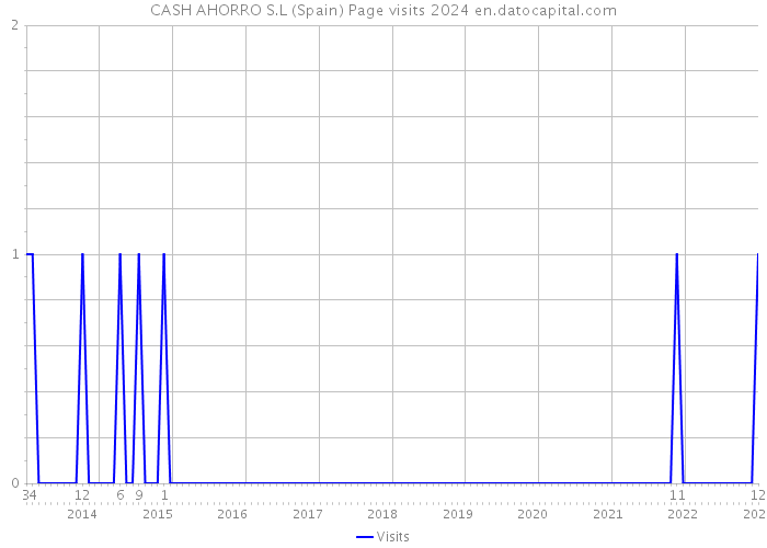 CASH AHORRO S.L (Spain) Page visits 2024 