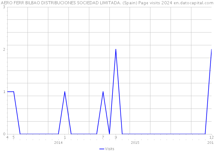 AERO FERR BILBAO DISTRIBUCIONES SOCIEDAD LIMITADA. (Spain) Page visits 2024 