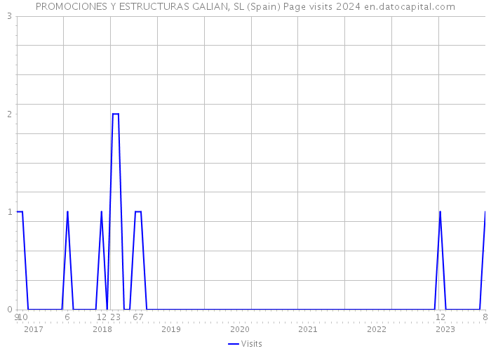 PROMOCIONES Y ESTRUCTURAS GALIAN, SL (Spain) Page visits 2024 