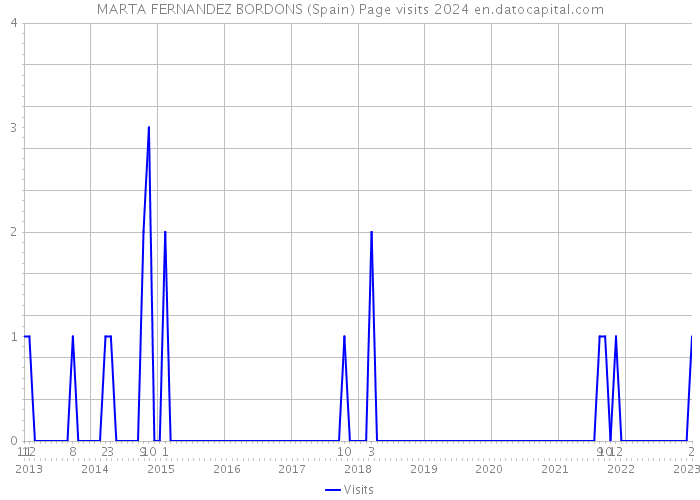 MARTA FERNANDEZ BORDONS (Spain) Page visits 2024 