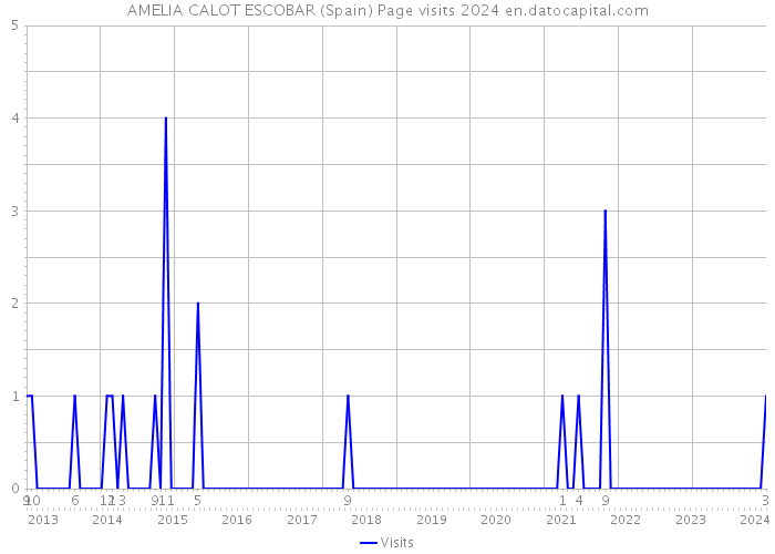 AMELIA CALOT ESCOBAR (Spain) Page visits 2024 