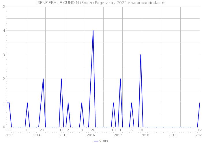 IRENE FRAILE GUNDIN (Spain) Page visits 2024 