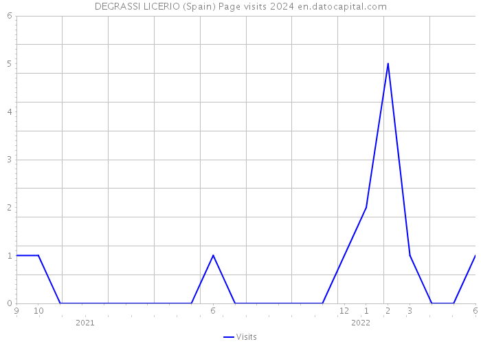 DEGRASSI LICERIO (Spain) Page visits 2024 