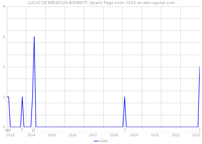 LUCAS DE MENDOZA BONMATI (Spain) Page visits 2024 