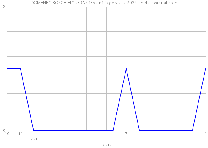 DOMENEC BOSCH FIGUERAS (Spain) Page visits 2024 