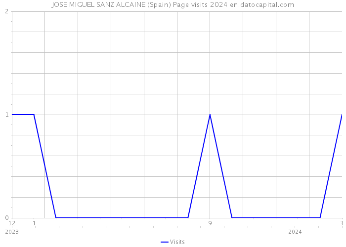 JOSE MIGUEL SANZ ALCAINE (Spain) Page visits 2024 