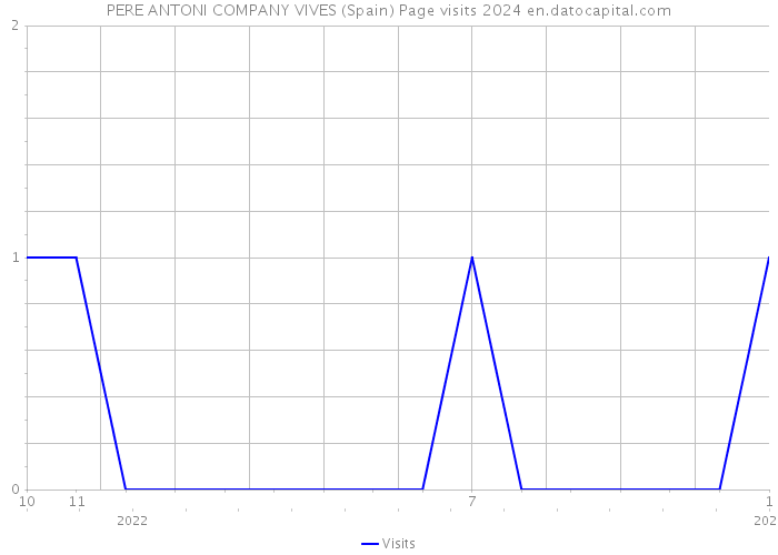 PERE ANTONI COMPANY VIVES (Spain) Page visits 2024 