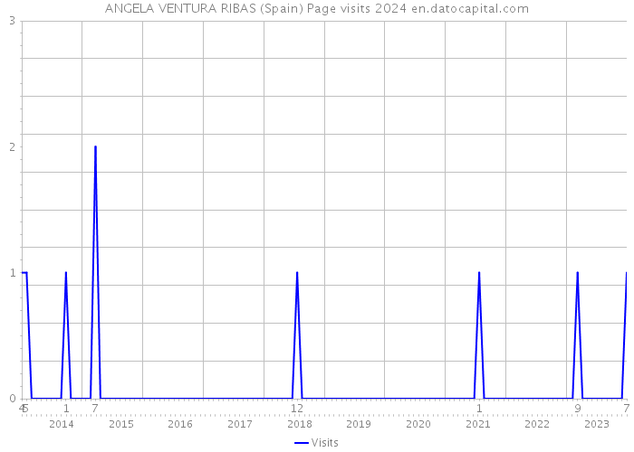 ANGELA VENTURA RIBAS (Spain) Page visits 2024 