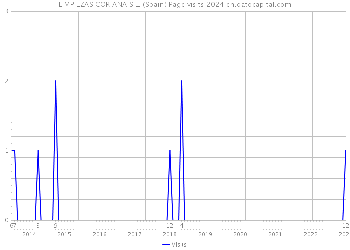 LIMPIEZAS CORIANA S.L. (Spain) Page visits 2024 