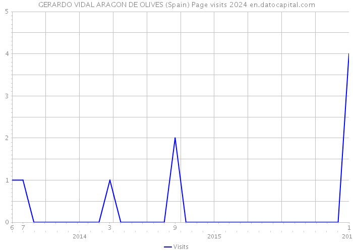 GERARDO VIDAL ARAGON DE OLIVES (Spain) Page visits 2024 