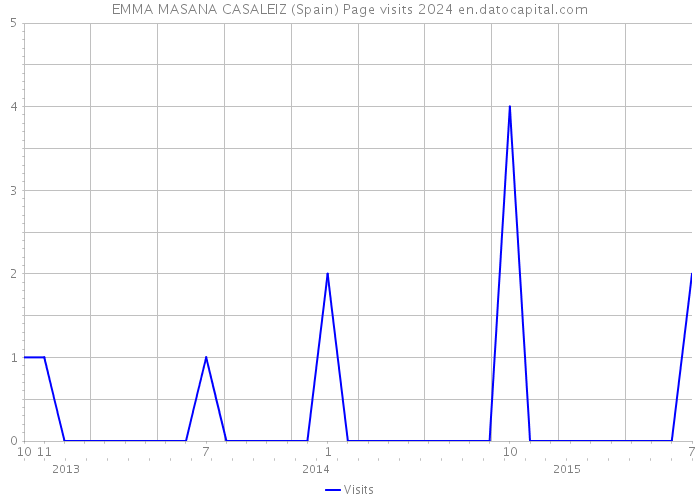 EMMA MASANA CASALEIZ (Spain) Page visits 2024 