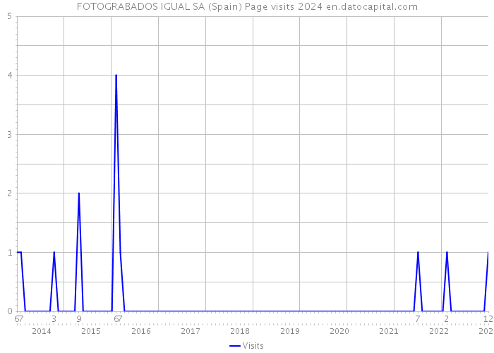 FOTOGRABADOS IGUAL SA (Spain) Page visits 2024 
