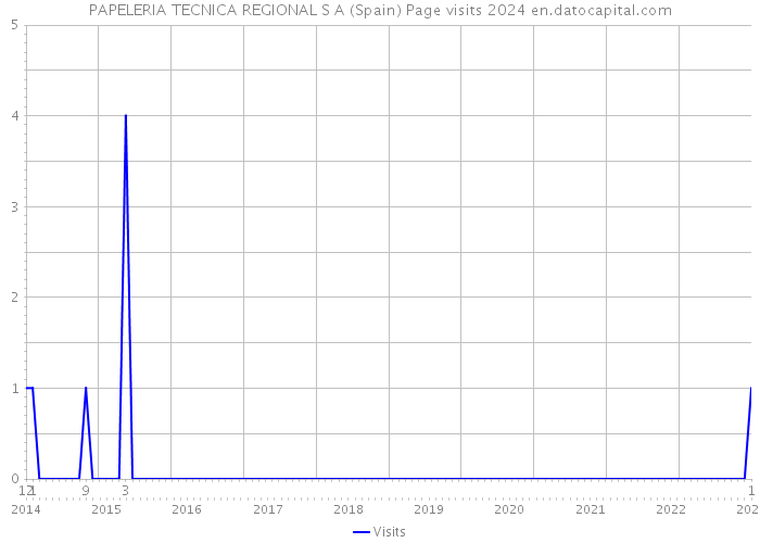 PAPELERIA TECNICA REGIONAL S A (Spain) Page visits 2024 