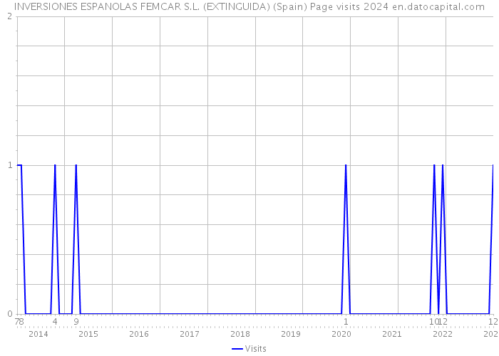 INVERSIONES ESPANOLAS FEMCAR S.L. (EXTINGUIDA) (Spain) Page visits 2024 