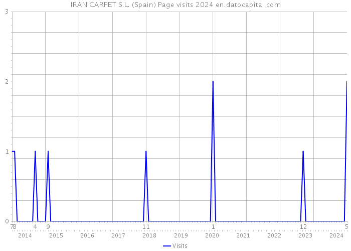 IRAN CARPET S.L. (Spain) Page visits 2024 