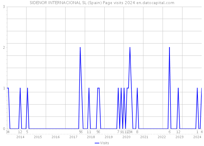 SIDENOR INTERNACIONAL SL (Spain) Page visits 2024 