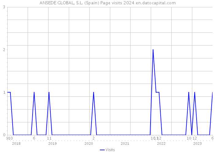 ANSEDE GLOBAL, S.L. (Spain) Page visits 2024 