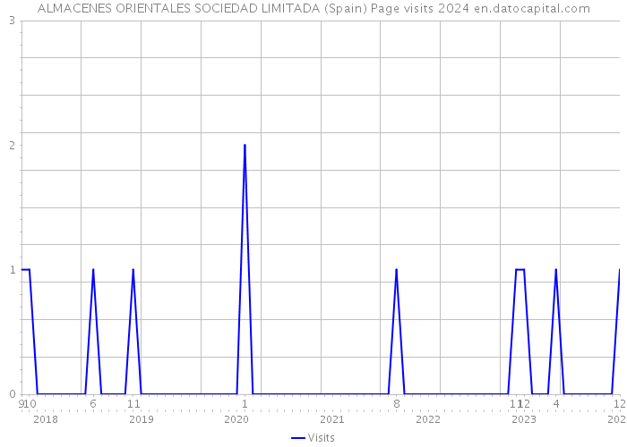 ALMACENES ORIENTALES SOCIEDAD LIMITADA (Spain) Page visits 2024 