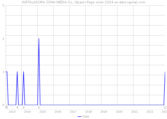 INSTALADORA ZONA MEDIA S.L. (Spain) Page visits 2024 