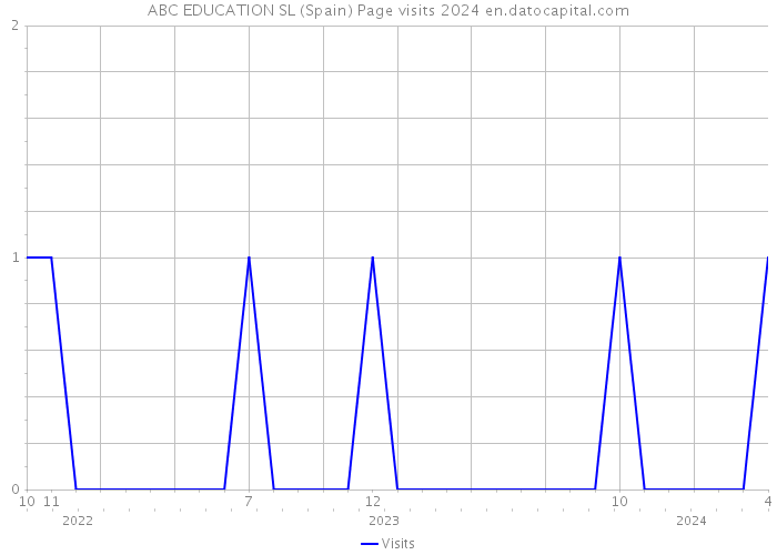 ABC EDUCATION SL (Spain) Page visits 2024 