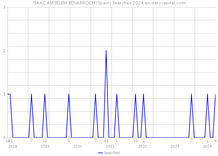 ISAAC AMSELEM BENARROCH (Spain) Searches 2024 