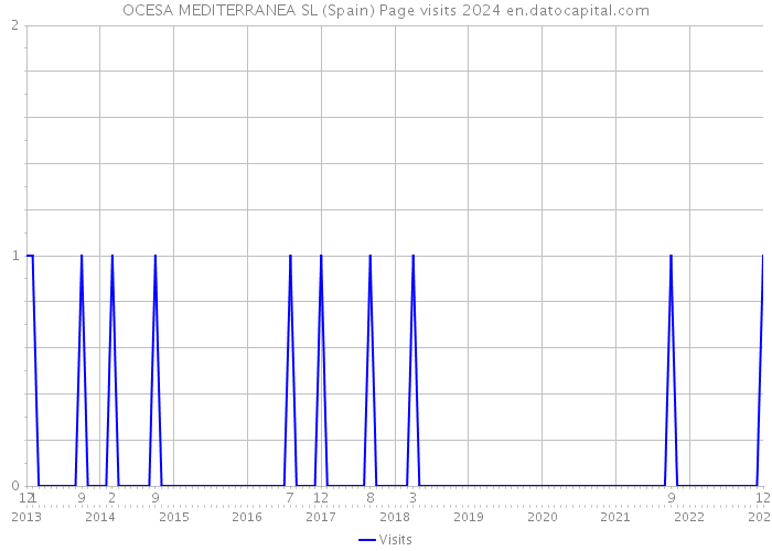 OCESA MEDITERRANEA SL (Spain) Page visits 2024 