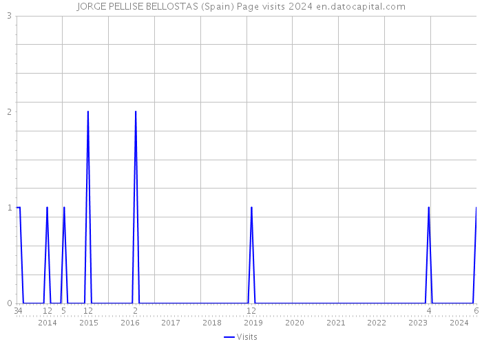 JORGE PELLISE BELLOSTAS (Spain) Page visits 2024 